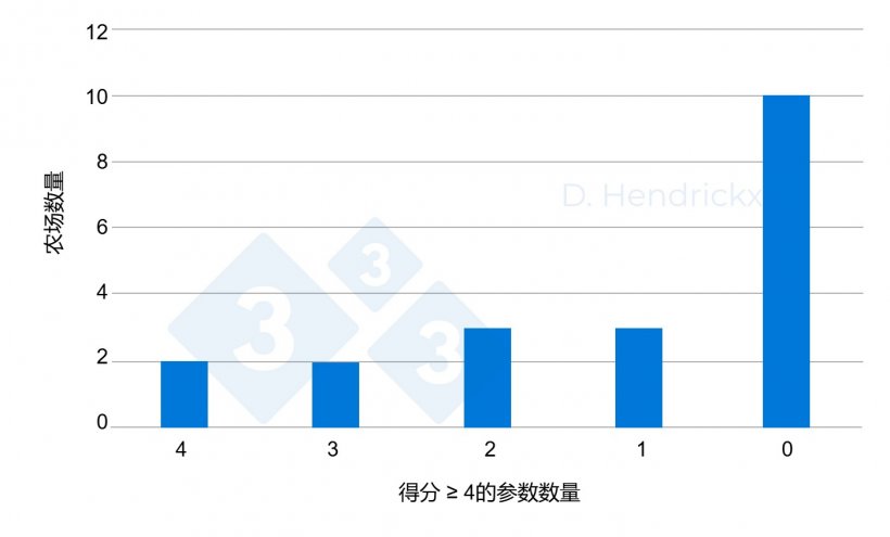 图 2. 只有两位农场主表现出相应的态度（各参数得分&gt;4）。
